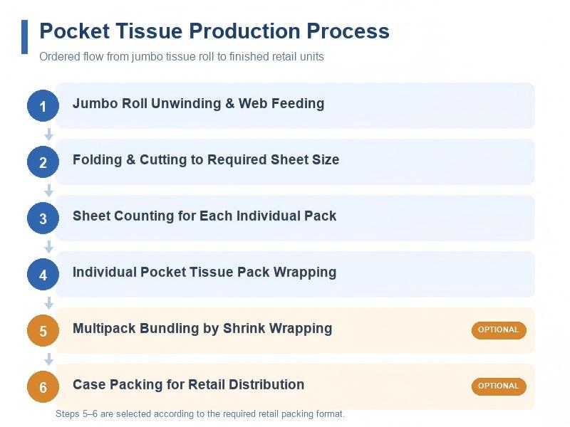 Pocket-Tissue-Production-Process-800x600.jpg