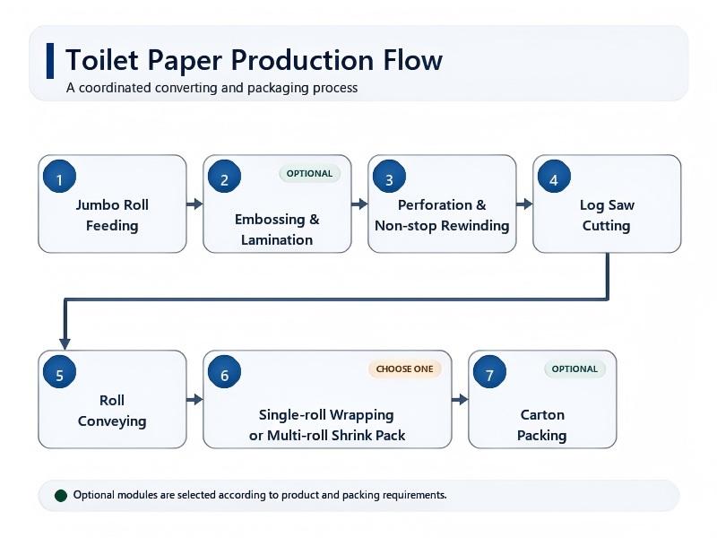 toilet-paper-production-flow-800x600-v2.jpg