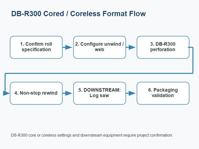 Core and Coreless Kitchen Towel Roll