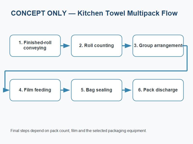 Kitchen Towel Multipack Formats for Retail