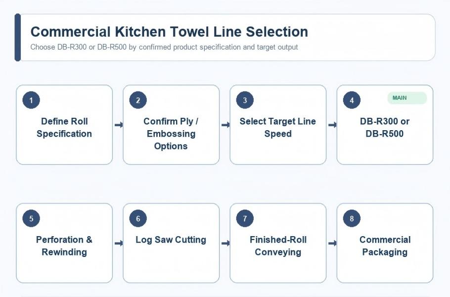 Commercial Kitchen Towel Rolls for Foodservice