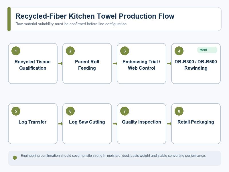 Recycled-Fiber Kitchen Towel Production Material Equipment