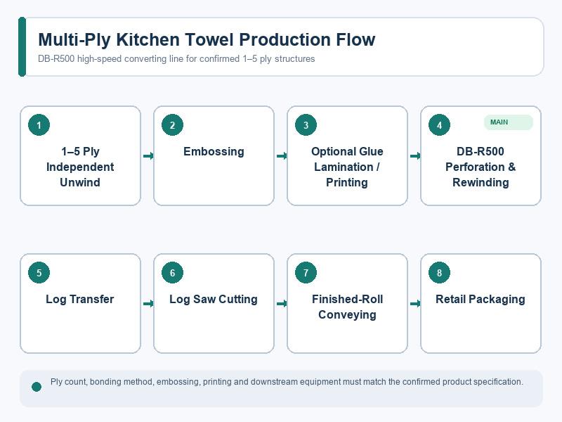 multi-ply kitchen towel converting Equipment