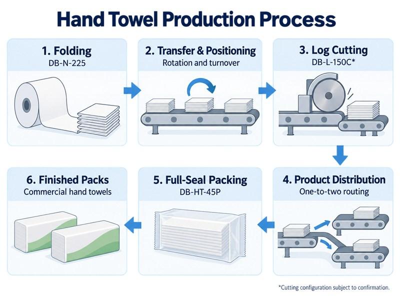 automatic hand towel production line