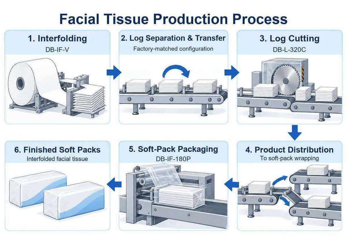 Automatic Soft-Pack Facial Tissue Machine